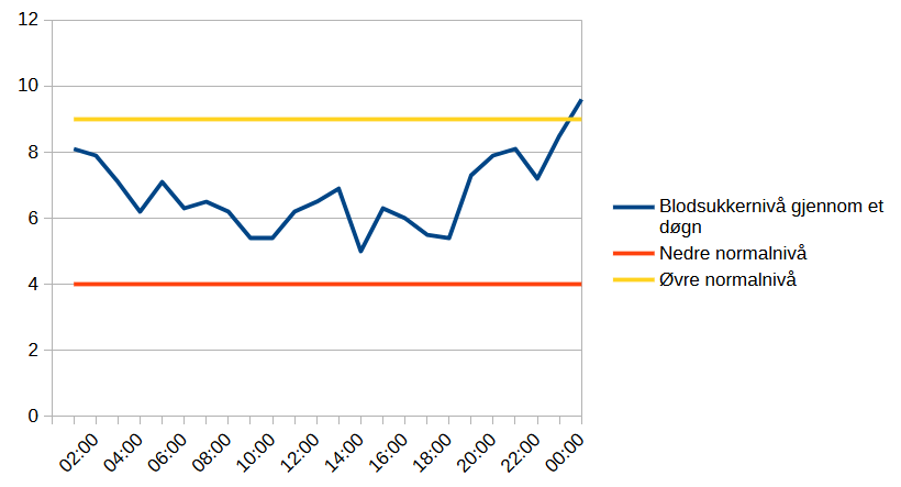 Graf over blodsukkerverdier gjennom ett døgn