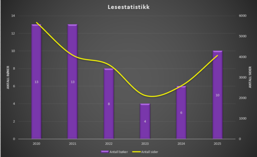 Diagram som viser antall bøker lest per år fra 2020 til 2025