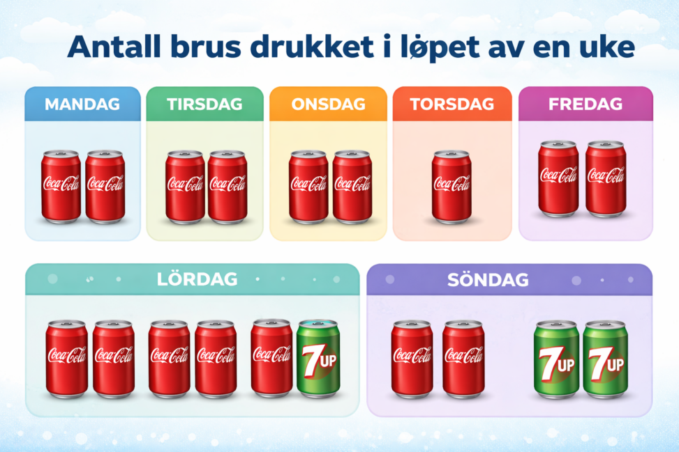 The amount and type of soda consumed by me each day for one week