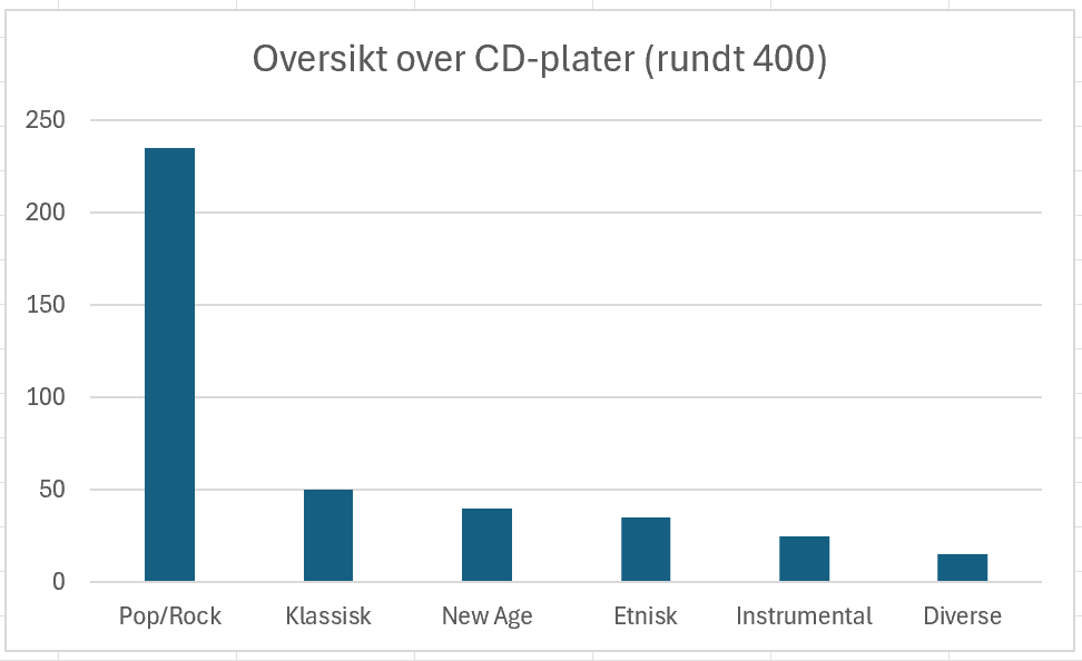 Oversikt over CD-plater som ligger lagret i bokser.