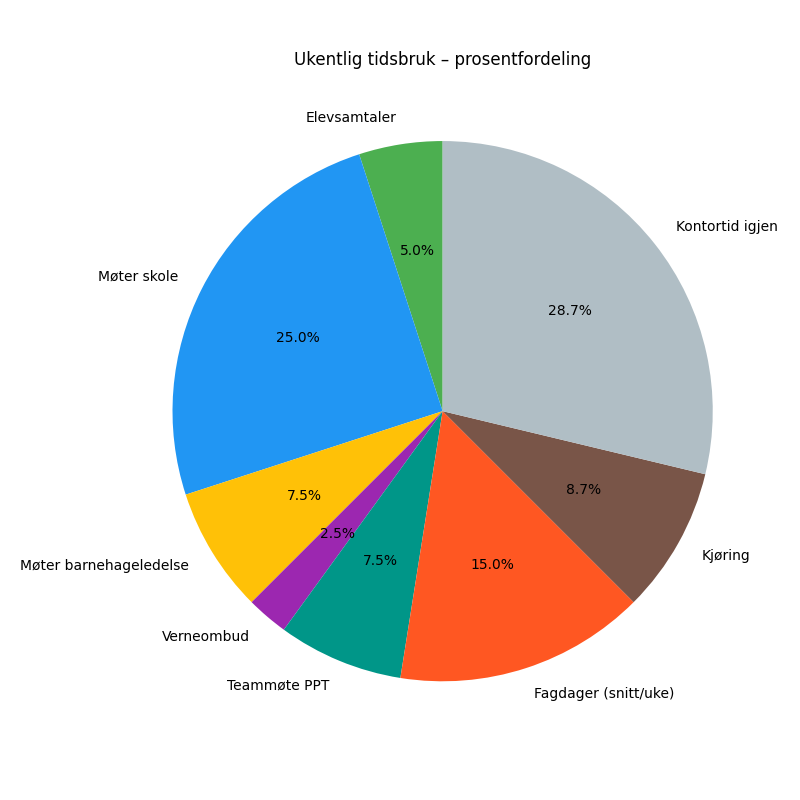 min jobb uke i kakediagram med prosent
