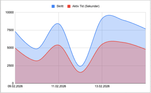 Graf som viser daglig aktivitet i uke 7, 2026. Korrelasjon mellom aktiv tid i sekunder mot antall skritt.