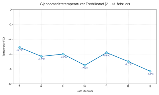 Gjennomsnittstemperaturer uke 7 2026 Fredrikstad