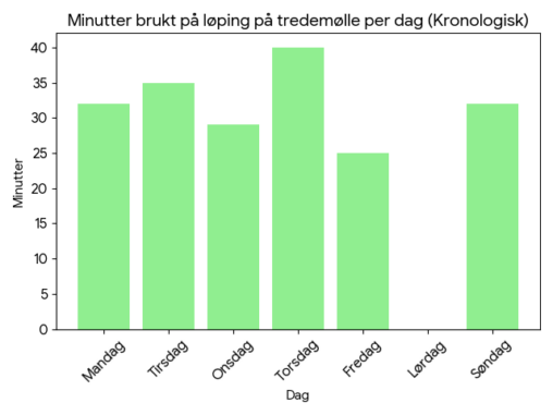 Grafer som viser tid brukt per dag i uke 7 på tredemølle