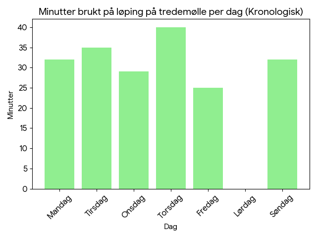 Grafer som viser tid brukt per dag i uke 7 på tredemølle