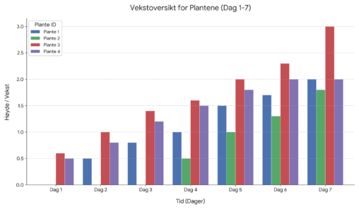 Vekst for agurkplanter over 7 dager