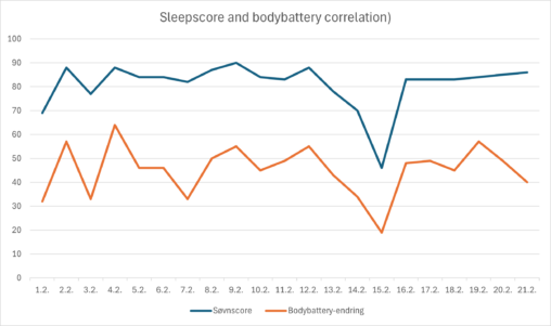 sleepscore and bodybatteri in febrary