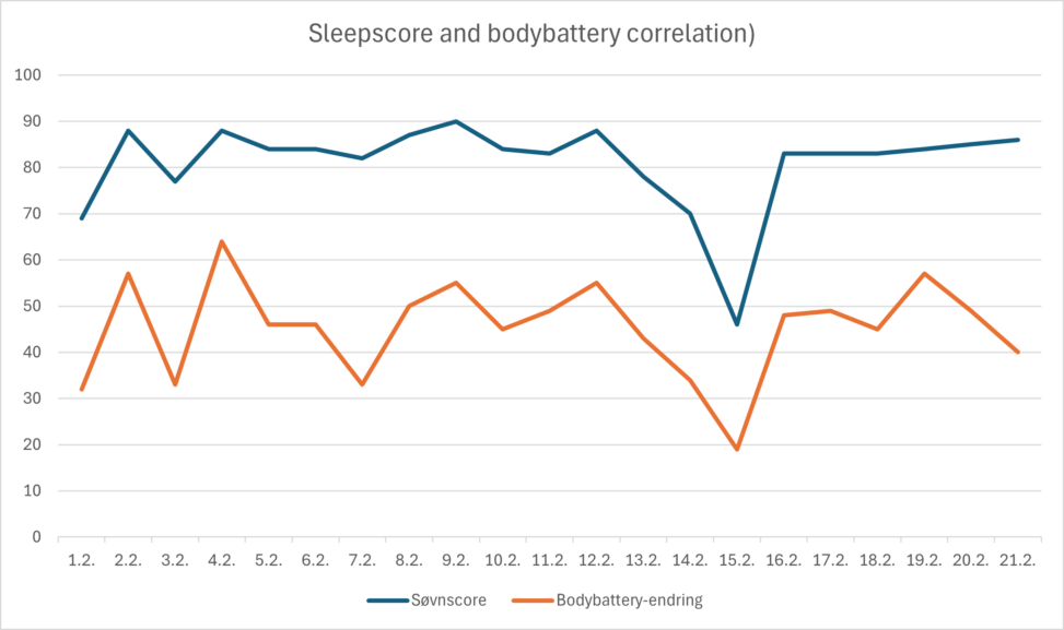sleepscore and bodybatteri in febrary