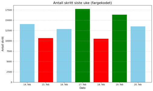 Antall skritt per dag, fra 14. til 20. februar.