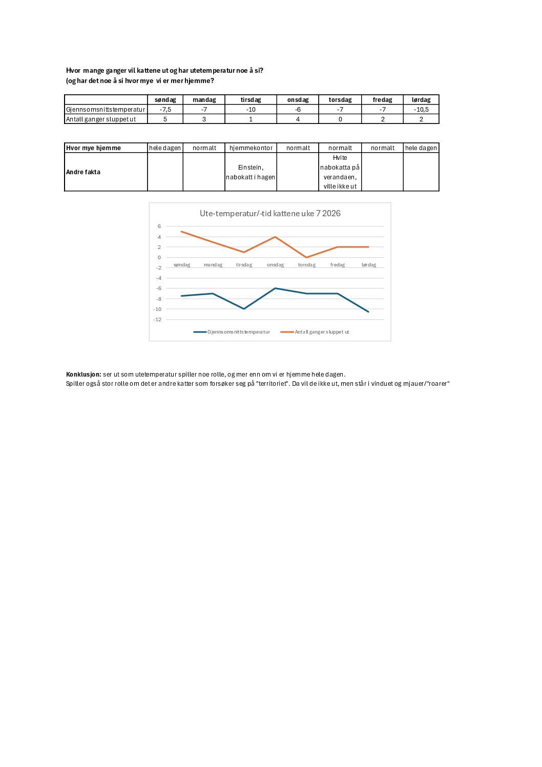 Hvor mange ganger per dag vil kattene ut og har utetemperatur noe å si?