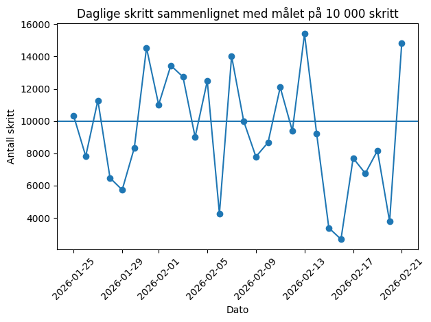 Bildet viser mitt mål for daglige skritt