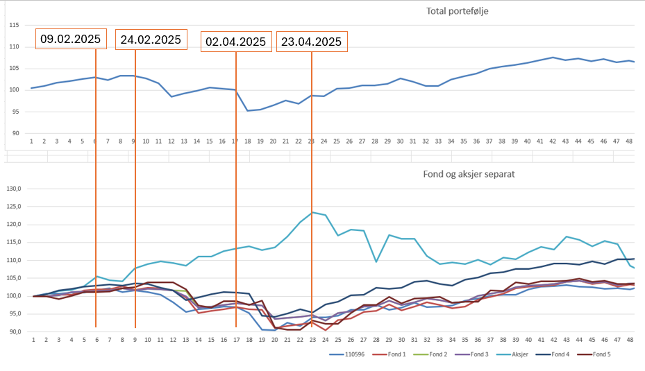 Figuren viser et bilde av noen grafer av en prosnetvis utvikling av en portefølje med markering på spesifikke datoer der ytre påvirkning markant endrer verdien.