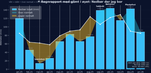 It rains a lot in Akerhus