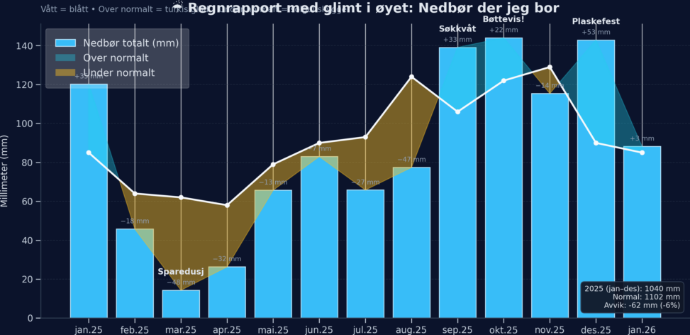 It rains a lot in Akerhus