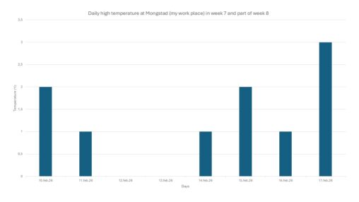 Daily Maximum Temperatures at Mongstad – Week 7 and Early Week 8