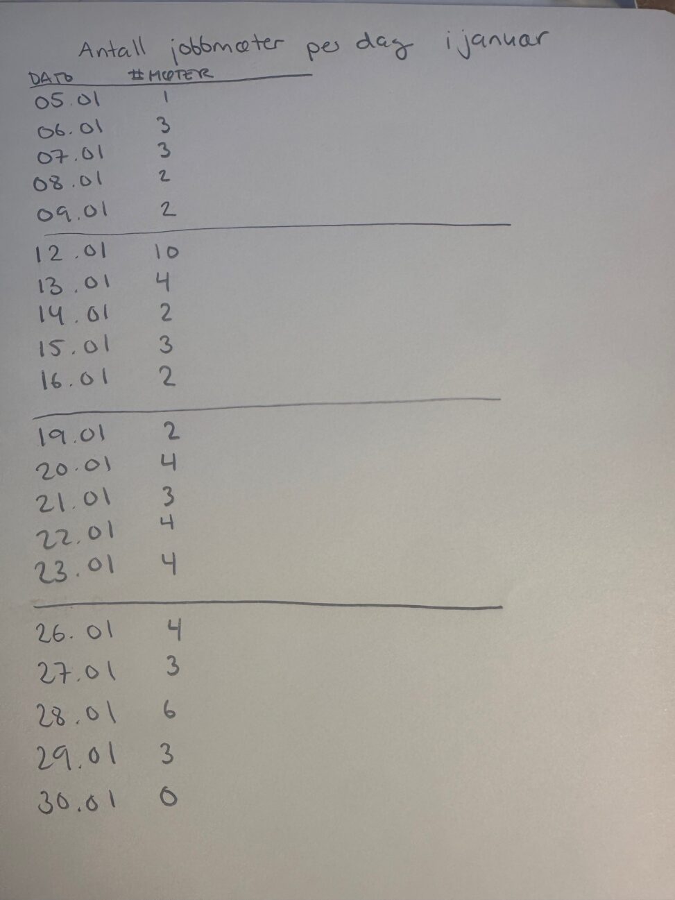 Bildet viser oversikt over tall på jobbmøter per dag i januar.
