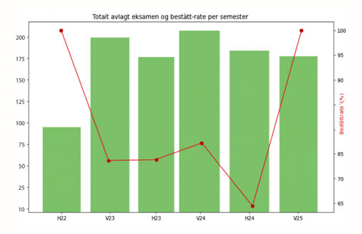Figur som viser hvor mange som fullførte studieemnet DIGI110 fra høsten 2022 til våren 2025 og hvor mange av disse som besto eksamen