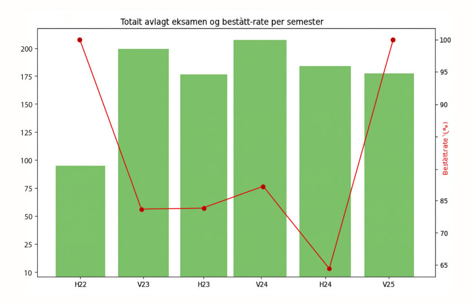 Figur som viser hvor mange som fullførte studieemnet DIGI110 fra høsten 2022 til våren 2025 og hvor mange av disse som besto eksamen