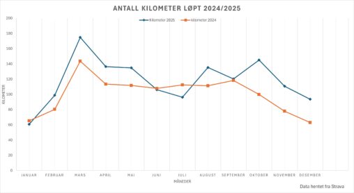 Graf som viser månedlig løpedistanse i kilometer i 2024 og 2025, basert på data fra Strava app