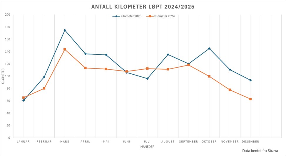 Graf som viser månedlig løpedistanse i kilometer i 2024 og 2025, basert på data fra Strava app