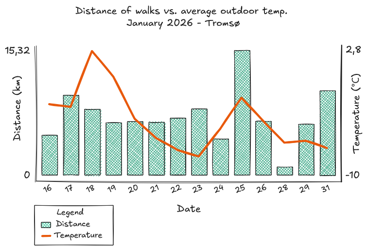 Distance of walks plotted against average outdoor temperature in Tromsø for January 2026