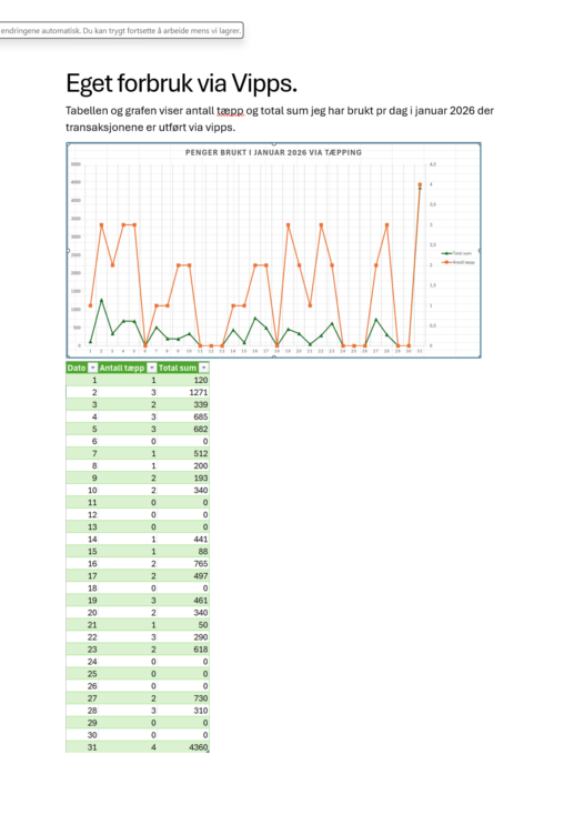 Eget forbruk via vipps