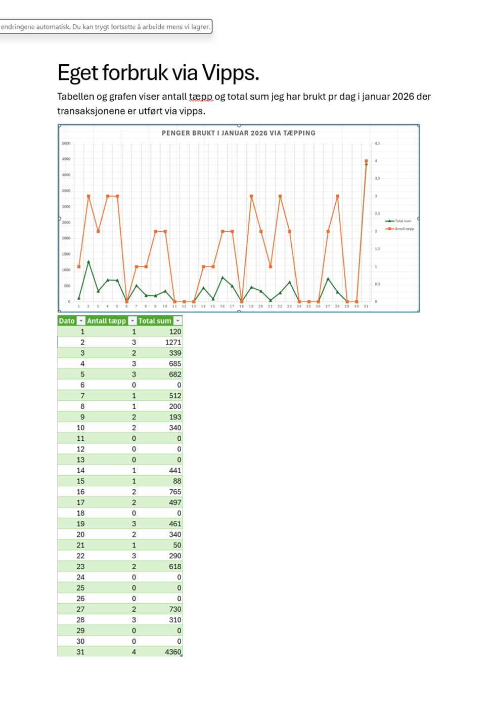 Eget forbruk via vipps