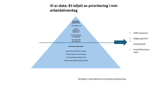 Iceberg visualization showing a small visible top labeled “Strategic key customers” and a larger submerged section labeled “Broad customer base,” with a side arrow referencing CRM systems, sales reports, and dashboards.