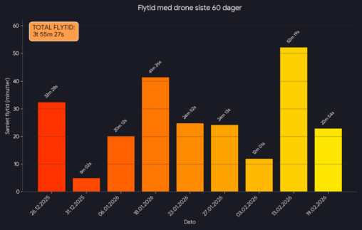 Graf som viser flytid med drone