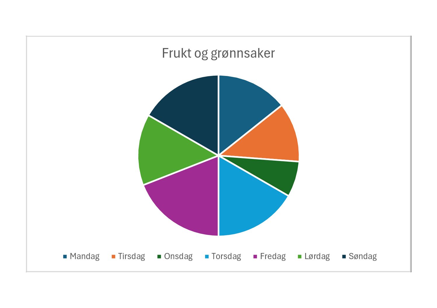 Hvor mange frukt og grønnsaker spiser en person i løpet av en uke?