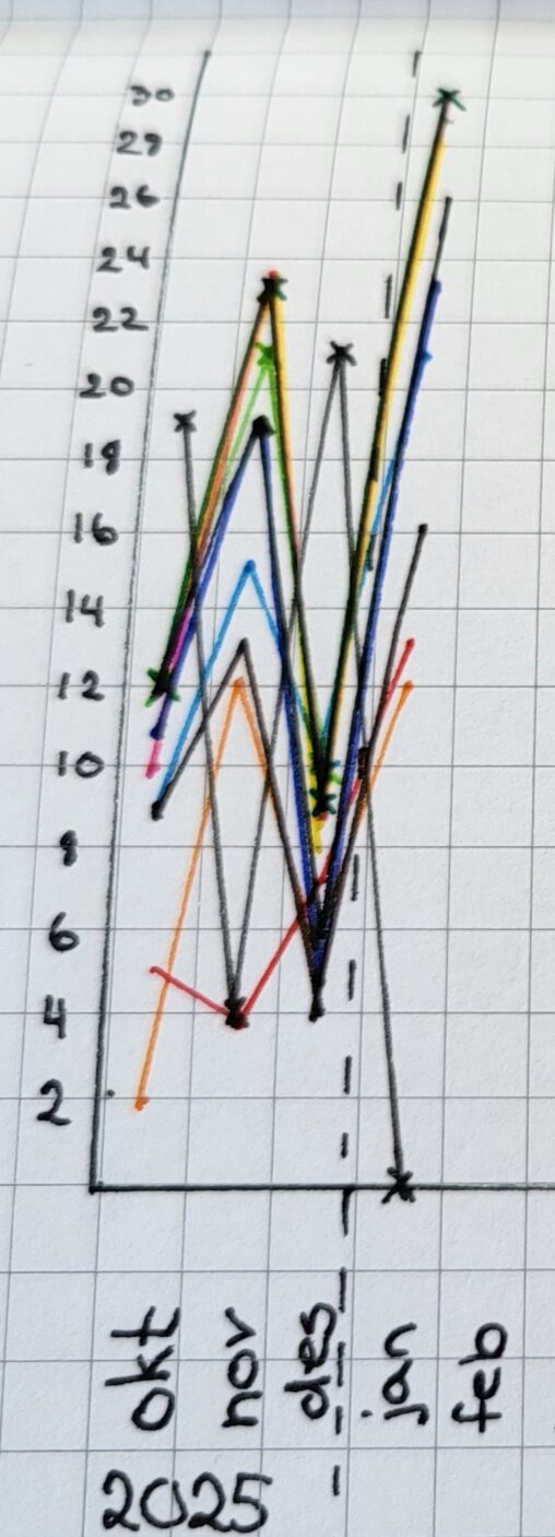 A graphic visualization of monthly completion of good intentions. One graph per intention.
