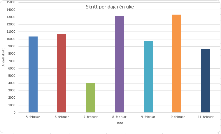 Graf som viser antall skritt i en uke fra torsdag til onsdag