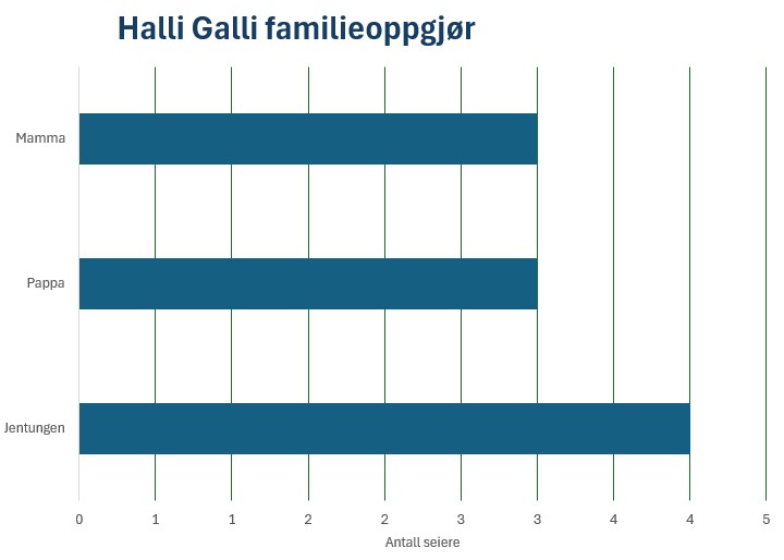 Spillresultater visualisert med stolpediagram. Antall seire: Mamma 3, Pappa 3, Jentungen 4
