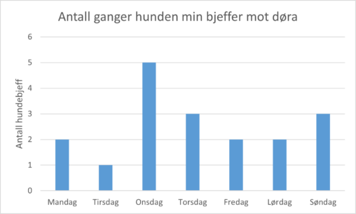 My dog barked at the door 1-5 times daily during a week