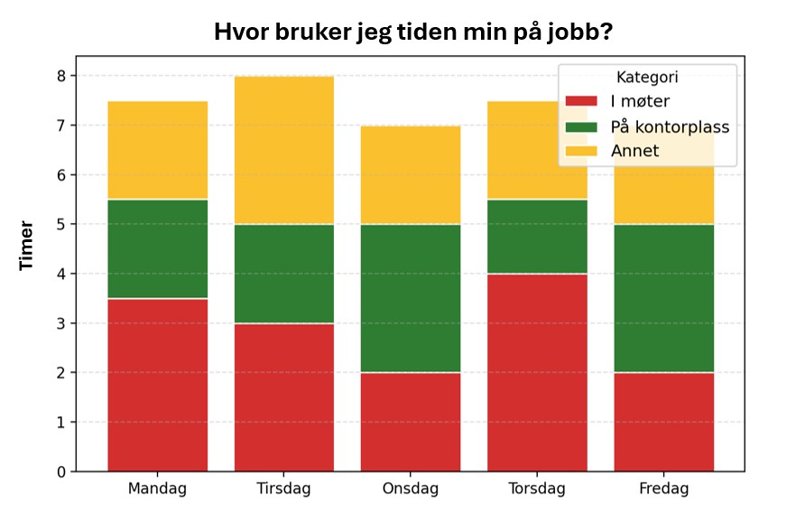 En oversikt over fordeling av arbeidstid gjennom uken