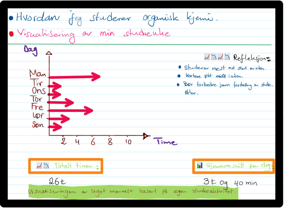 Hvordan jeg studerer organisk kjemi