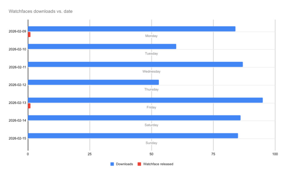 Horizontal bar chart showing daily watch face downloads from Feb 9-15, 2026, with peaks on release days, Monday and Friday.