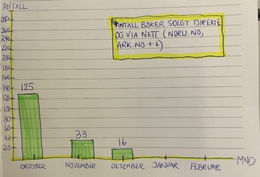 Bar chart showing number of books sold per month in Q4 2025: October (125), November (33), December (16). X-axis shows months, Y-axis shows number of units sold.