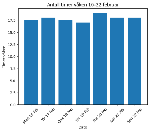 Antall timer våken 16-22 februar