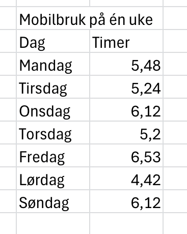 Gjennomsnittlig mobilbruk på én uke