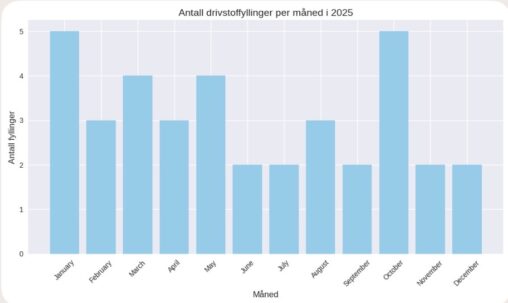 Antall Bensinfyllingar per månad i 2025