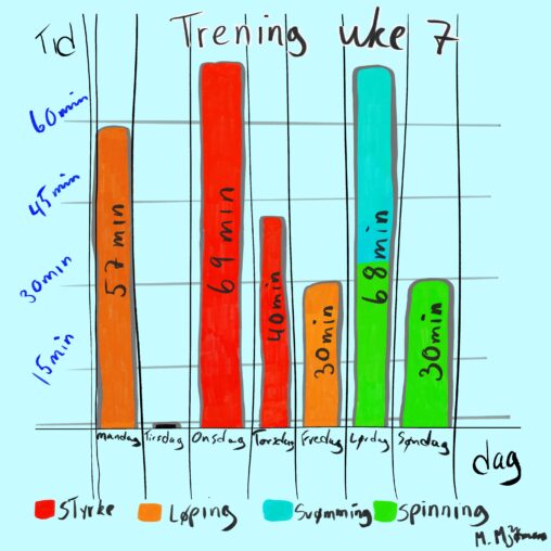 Håndtegnet søylediagram som viser antall minutter trening fra mandag til søndag. Hver søyle har ulik farge som representerer treningstype: styrke, løping, svømming og spinning.