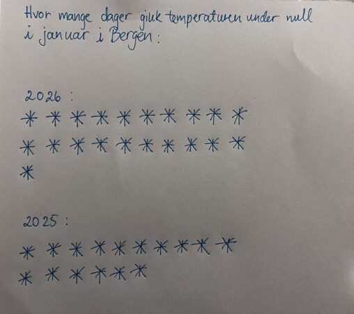 Days below zero in January in Bergen 2025/2026