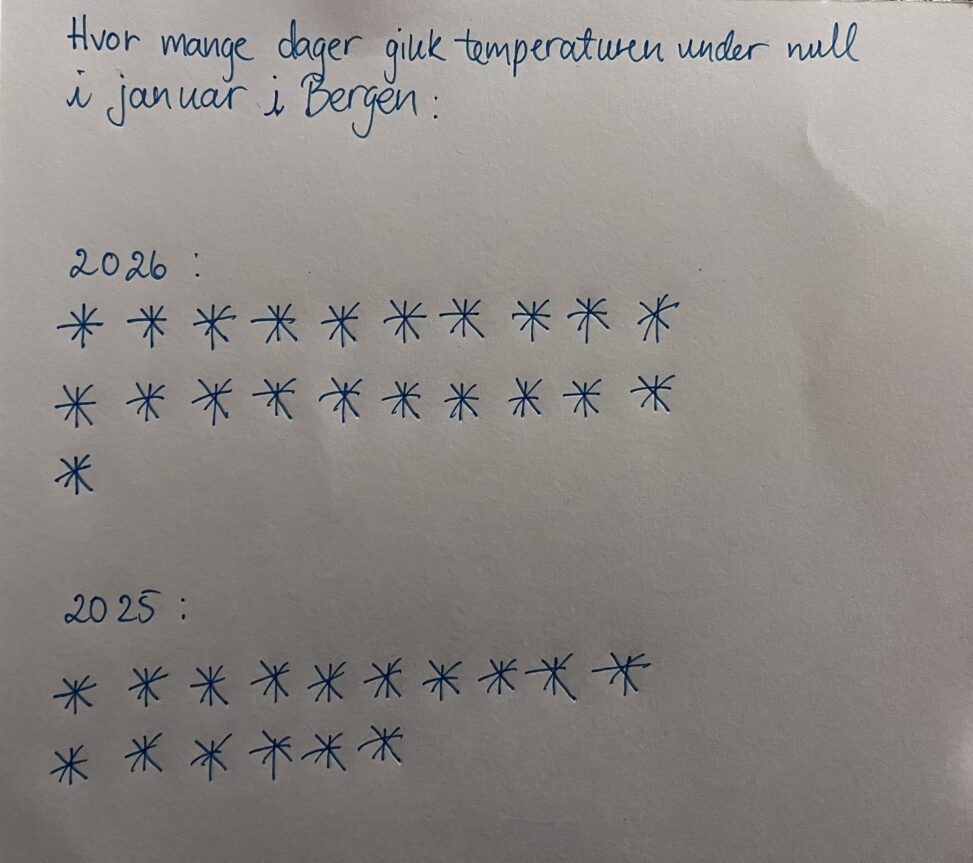 Days below zero in January in Bergen 2025/2026