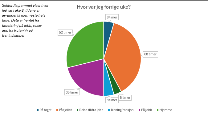 Sektordiagram over hvor jeg var i uke 8