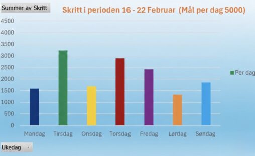 Skritt per dag sist uke