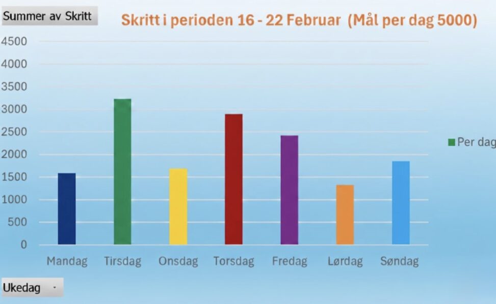 Skritt per dag sist uke