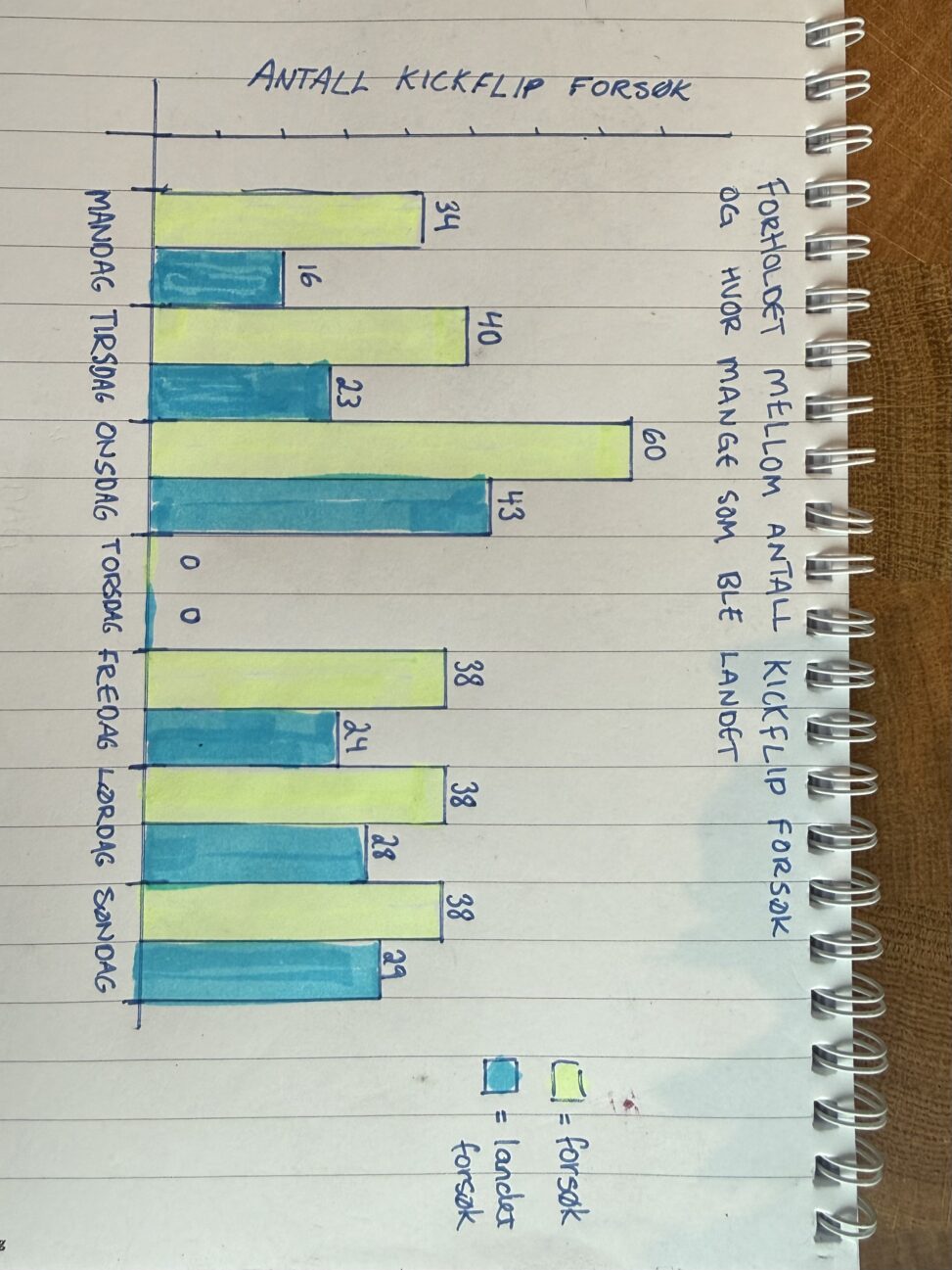 tabell av antall forsøk/landet