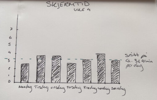 Dette er min skjermtid i uke 4 imens jeg har vært på togreise gjennom europa.