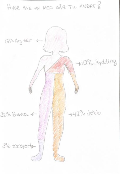 Hvor mange prosent av en uke - minus søvn bruker jeg på andre/andre ting enn meg selv.